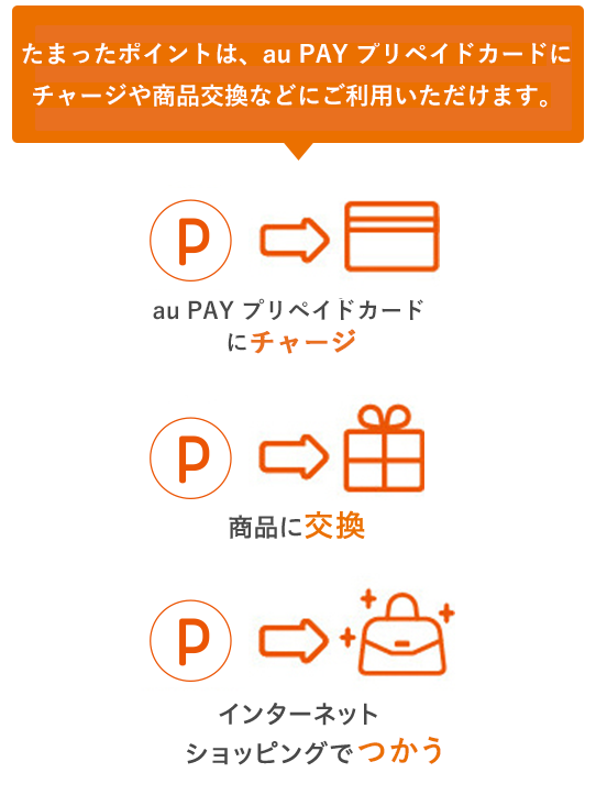たまったポイントは、au PAY プリペイドカードにチャージや商品交換などにご利用いただけます。