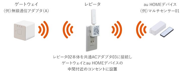 レピータ 02 | au HOME デバイス | くらしのサービス | au