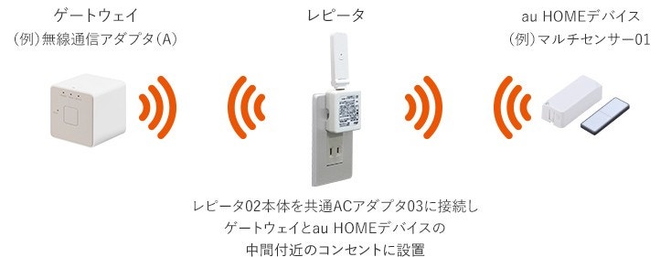 レピータ 02 | au HOME デバイス | くらしのサービス | au