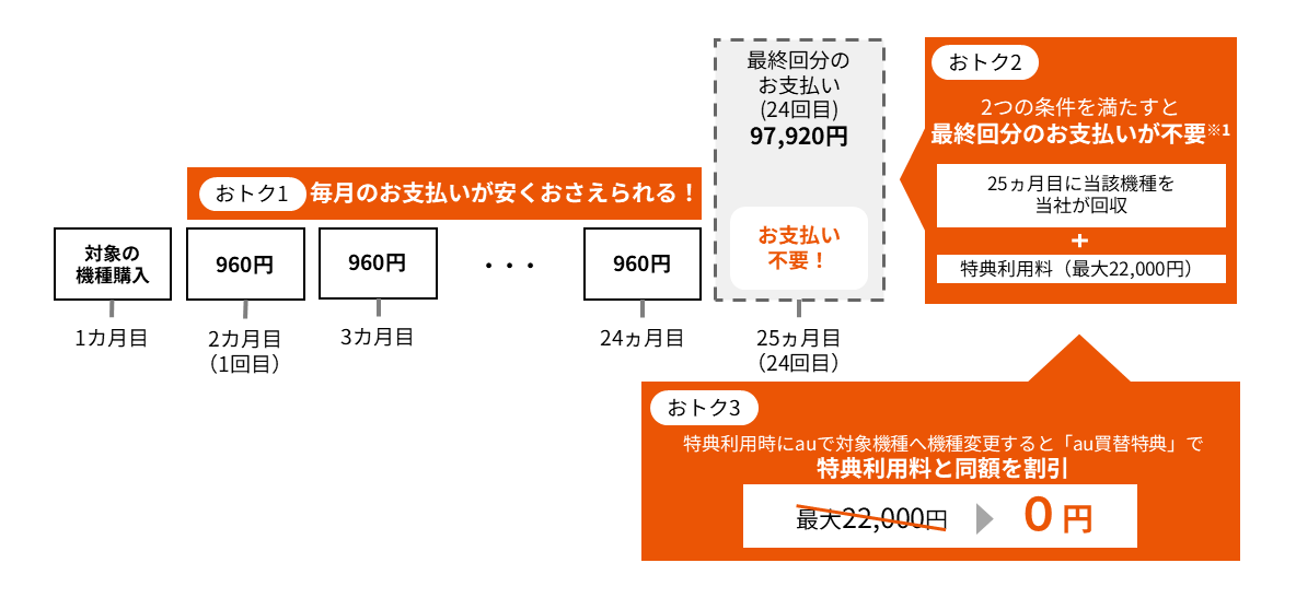 スマホトクするプログラム+ | スマートフォン・携帯電話 | au スマホトクするプログラム+ | スマートフォン・携帯電話 | au