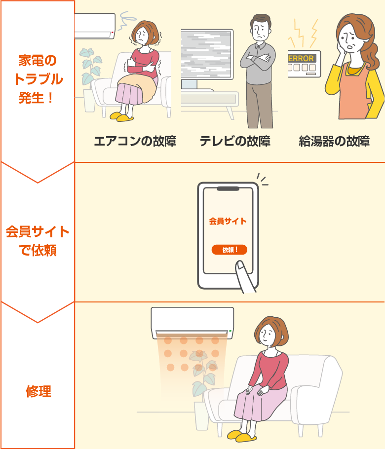 家電保証：auおうちあんしんサポート ｜くらしのサービス｜au