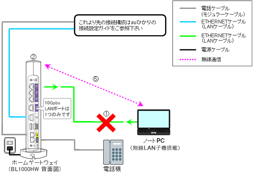 D465 NEC Atem BL 1000HW ホームゲートウェイ 無線LAN機器 BL1000HW | 宅内LAN機器の設定 | au