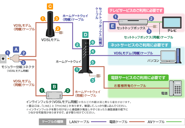 モデムの接続方法（auひかり マンションコース タイプV ご利用の方