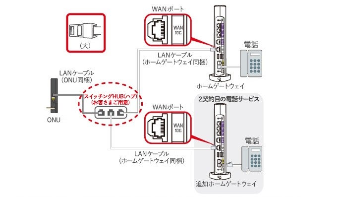 電話サービスの追加など、ホームゲートウェイを2台ご利用になる場合