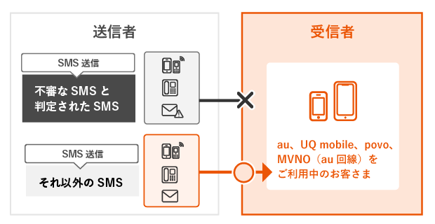 迷惑SMSブロック | サービス・機能 | au