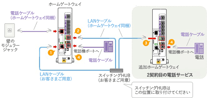電話サービスの追加など、ホームゲートウェイを2台ご利用になる場合