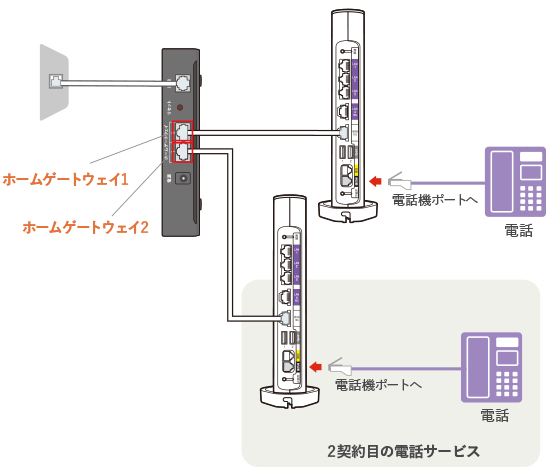 電話サービスの追加など、ホームゲートウェイを2台ご利用になる場合