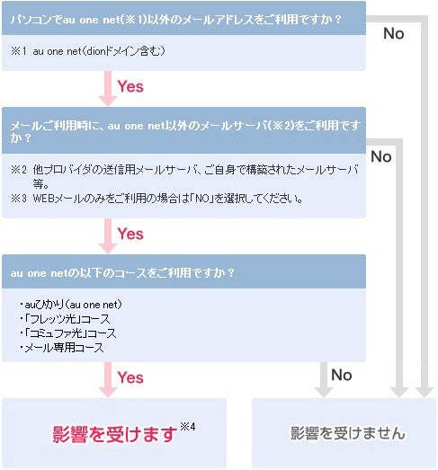 au one netのOutbound Port25 Blockingで影響を受けるお客さま | au
