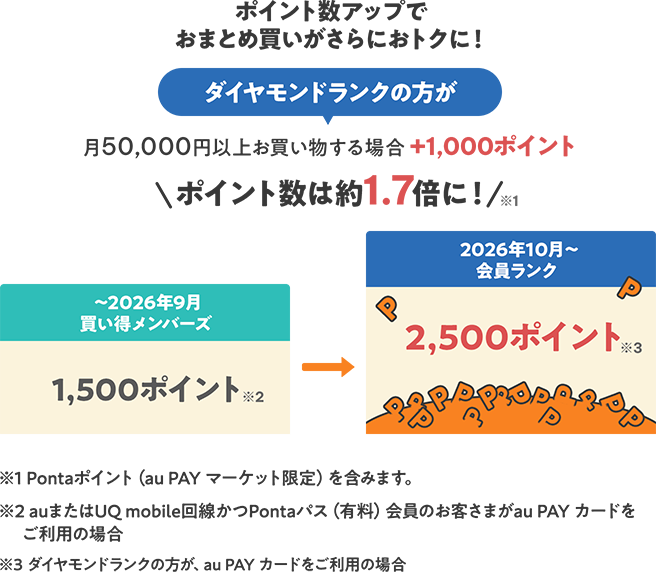 au PAY マーケット、お買い物を重ねるごとにランクアップで特典が