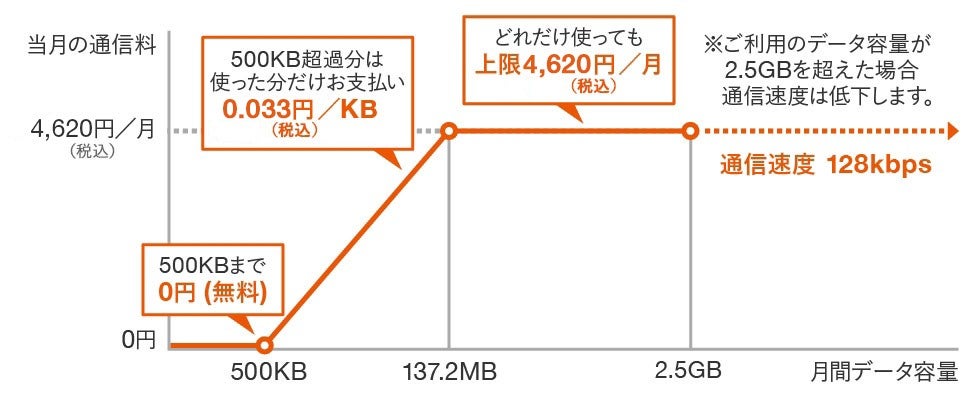 ダブル定額Z（ケータイ） | 料金・割引：スマートフォン・携帯電話 | au