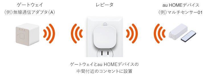 レピータ 01 | au HOME デバイス | くらしのサービス | au
