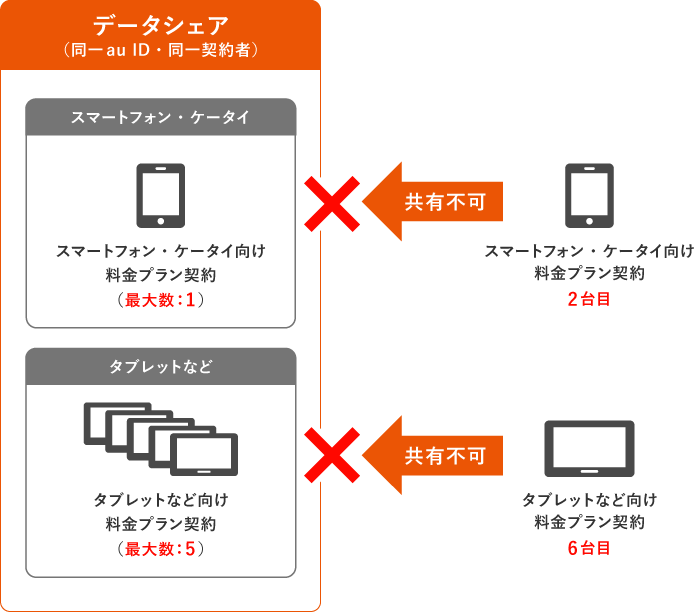 データシェア | 料金・割引：スマートフォン・携帯電話 | au