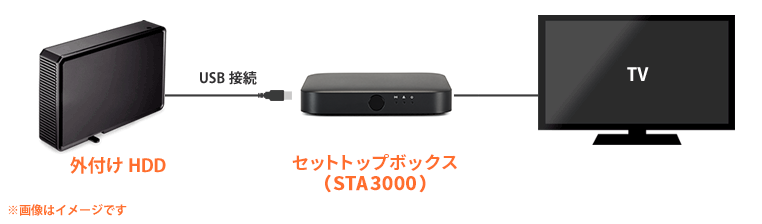 外付けハードディスクって何？ | auひかりテレビ | オプションサービス