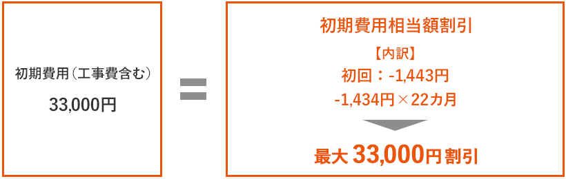 初期費用相当額割引（auひかり マンション）| 特典 | インターネット 