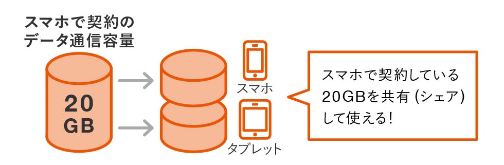 タブレットプラン ds（3年契約）／（3年契約／L） | 料金・割引