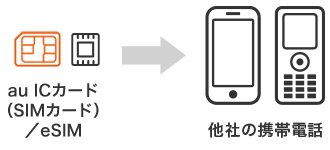他社携帯電話機ご利用時のお手続き | スマートフォン・携帯電話をご