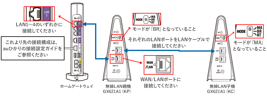 無線LAN機器 GX621A1（KC） | 宅内LAN機器の設定 | au