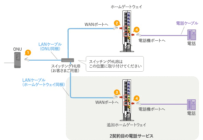 電話サービスの追加など、ホームゲートウェイを2台ご利用になる場合