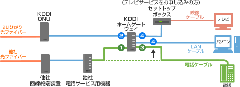 他社光ファイバーサービスからauひかり ホームへの切替で、電話番号