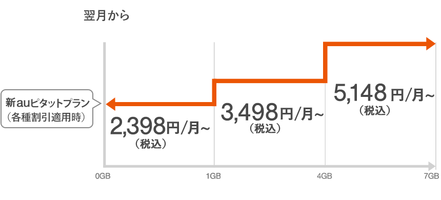 新auピタットプラン | 料金・割引：スマートフォン・携帯電話 | au