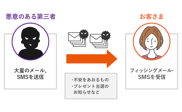 フィッシング詐欺にだまされないために | 安心・安全に利用する | au