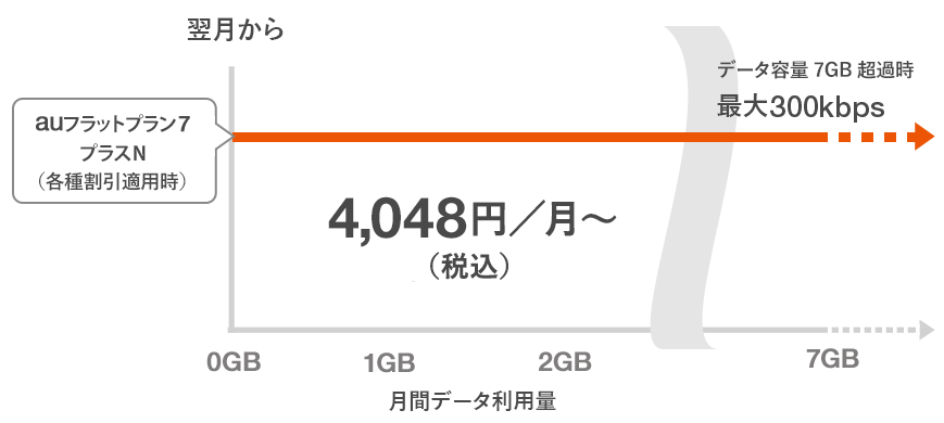 auフラットプラン7プラスN | 料金・割引：お申し込み受付終了プラン | au