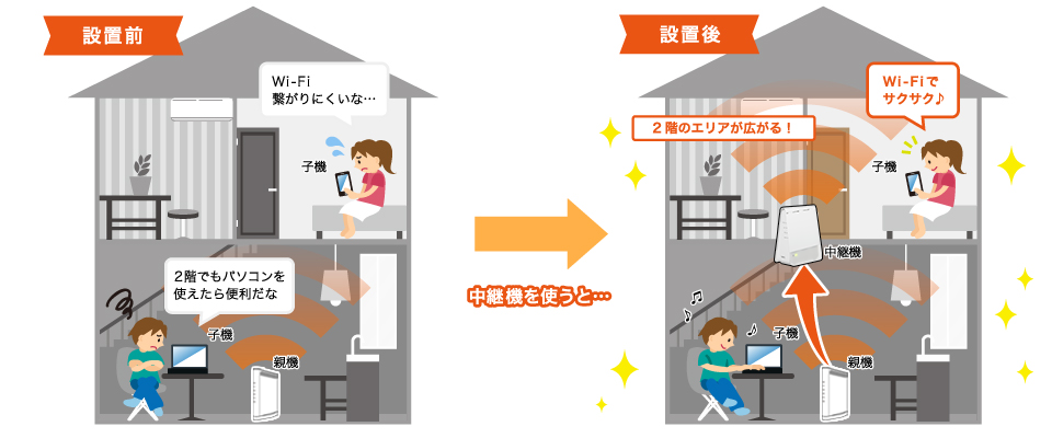 auひかり 高速中継機能 | 宅内LAN機器の設定 | au