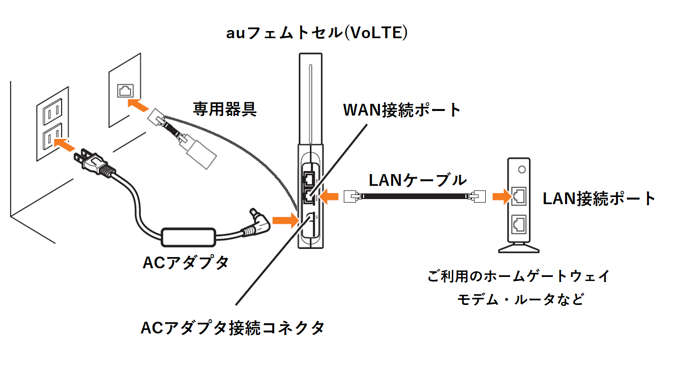 ご利用ガイド：auフェムトセル(VoLTE) | エリア | au