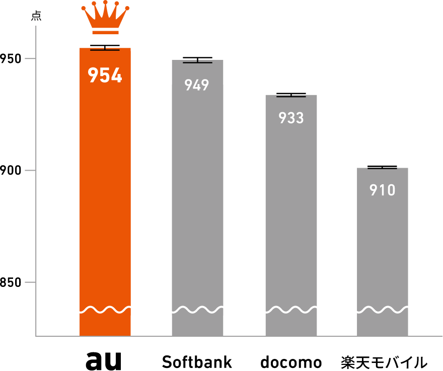 信頼性エクスペリエンス比較グラフ