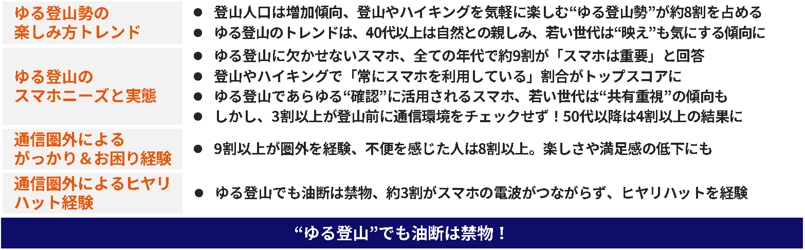 【ゆる登山勢の楽しみ方トレンド】登山人口は増加傾向、登山やハイキングを気軽に楽しむ“ゆる登山勢”が約8割を占める ゆる登山のトレンドは、40代以上は自然との親しみ、若い世代は“映え”も気にする傾向に 【ゆる登山のスマホニーズと実態】ゆる登山に欠かせないスマホ、全ての年代で約9割が「スマホは重要」と回答 登山やハイキングで「常にスマホを利用している」割合がトップスコアに ゆる登山であらゆる“確認”に活用されるスマホ、若い世代は“共有重視”の傾向も しかし、3割以上が登山前に通信環境をチェックせず！50代以降は4割以上の結果に【通信圏外によるがっかり＆お困り経験】9割以上が圏外を経験、不便を感じた人は8割以上。楽しさや満足感の低下にも【通信圏外によるヒヤリハット経験】ゆる登山でも油断は禁物、約3割がスマホの電波がつながらず、ヒヤリハットを経験 “ゆる登山”でも油断は禁物！ au Starlink Direct で安心して楽しめる登山体験を