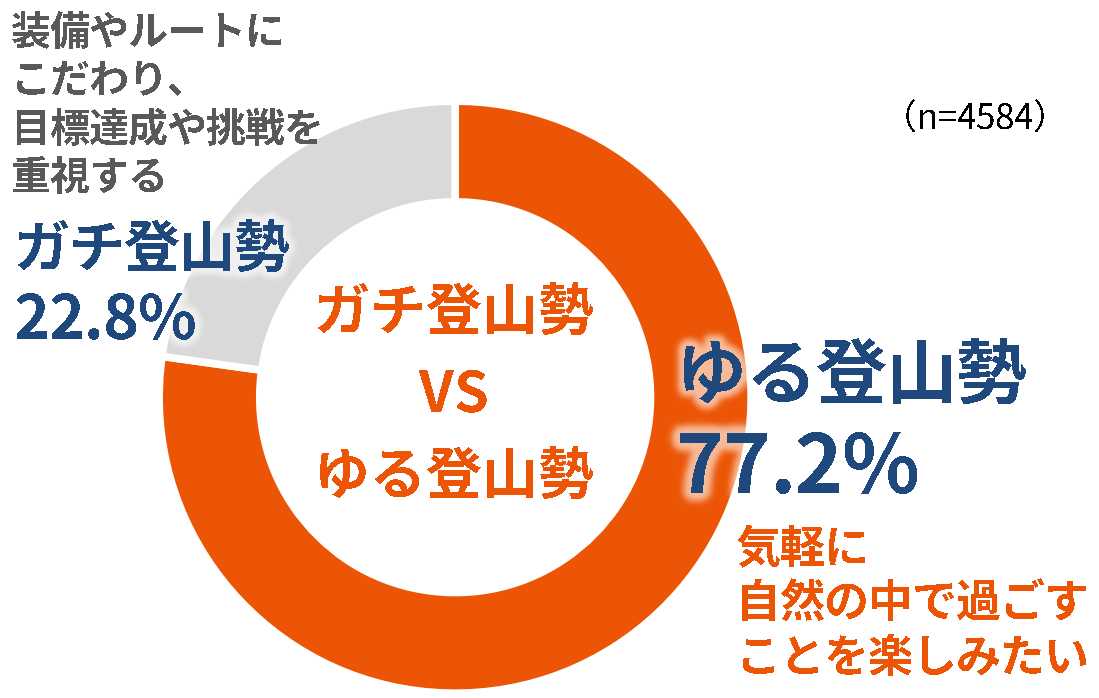 ガチ登山勢VSゆる登山勢 装備やルートにこだわり、目標達成や挑戦を重視するガチ登山勢22.8% 気軽に自然の中で過ごすことを楽しみたいゆる登山勢77.2%