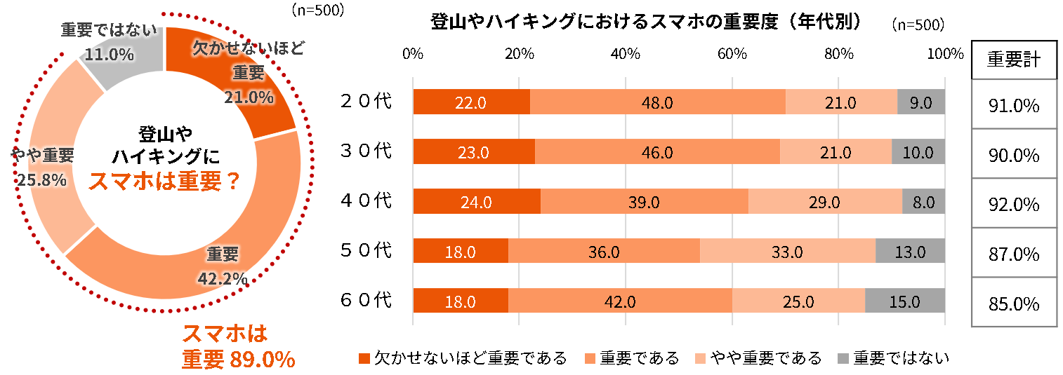 登山やハイキングにおけるスマホの重要度（年代別）