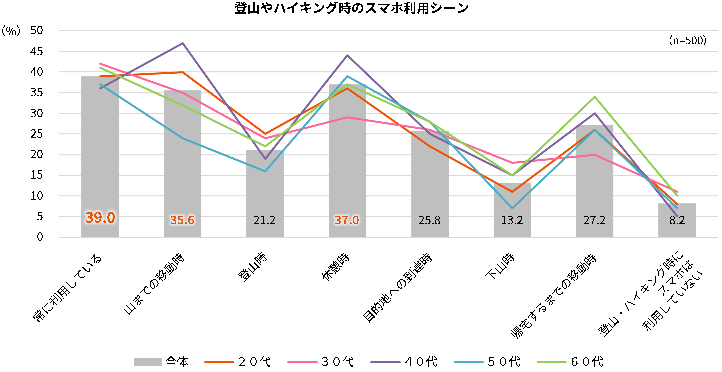 登山やハイキング時のスマホ利用シーン