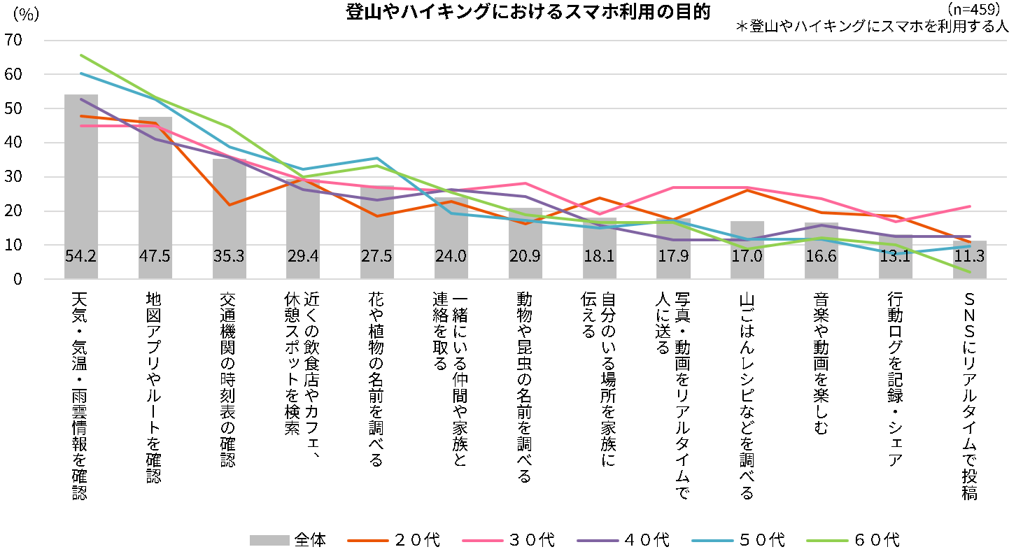 登山やハイキングにおけるスマホ利用の目的