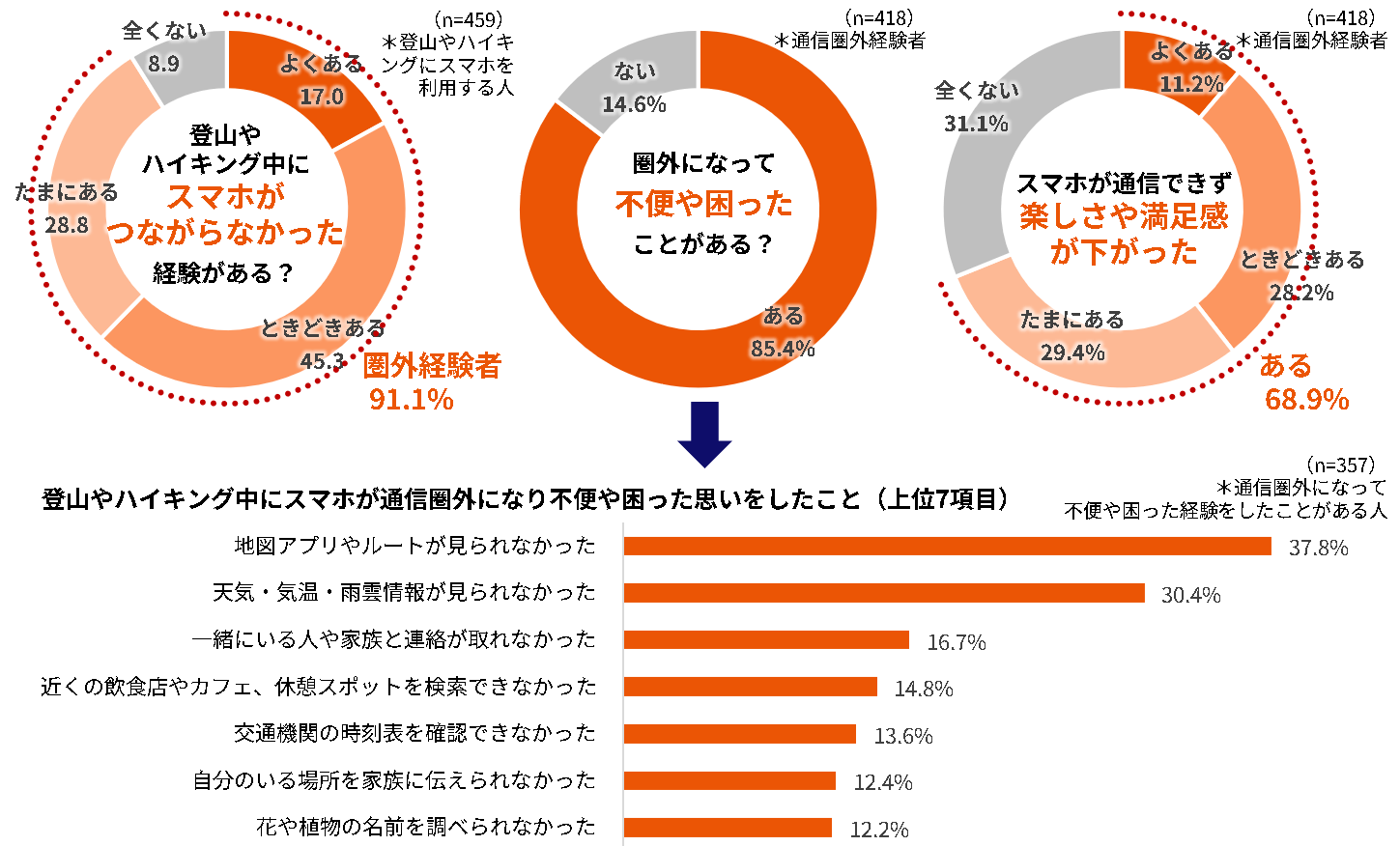 9割以上が圏外を経験、不便を感じた人は8割以上。楽しさや満足感の低下にも