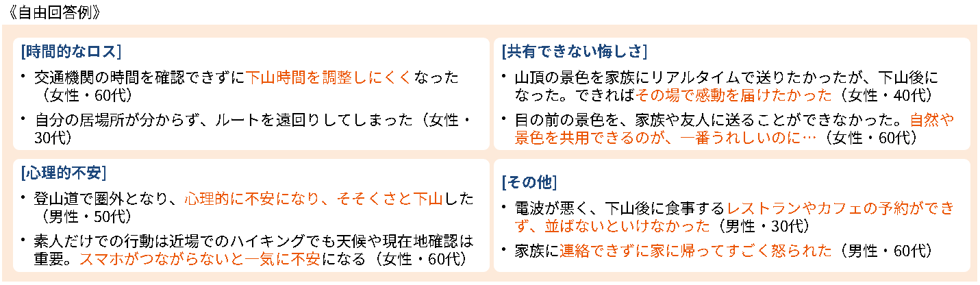 [時間的なロス]交通機関の時間を確認できずに下山時間を調整しにくくなった（女性・60代）自分の居場所が分からず、ルートを遠回りしてしまった（女性・ 30代） [共有できない悔しさ]山頂の景色を家族にリアルタイムで送りたかったが、下山後になった。できればその場で感動を届けたかった（女性・40代）目の前の景色を、家族や友人に送ることができなかった。自然や景色を共用できるのが、一番うれしいのに…（女性・60代） [心理的不安]登山道で圏外となり、心理的に不安になり、そそくさと下山した（男性・50代）素人だけでの行動は近場でのハイキングでも天候や現在地確認は重要。スマホがつながらないと一気に不安になる（女性・60代） [その他]電波が悪く、下山後に食事するレストランやカフェの予約ができず、並ばないといけなかった（男性・30代）家族に連絡できずに家に帰ってすごく怒られた（男性・60代）