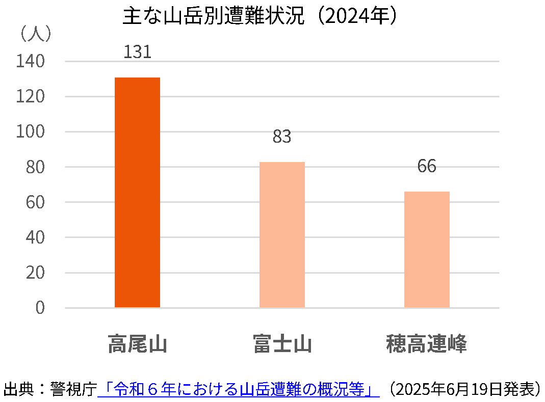 登山・ハイキング中にスマホの電波がつながらずヒヤリとした経験がある？