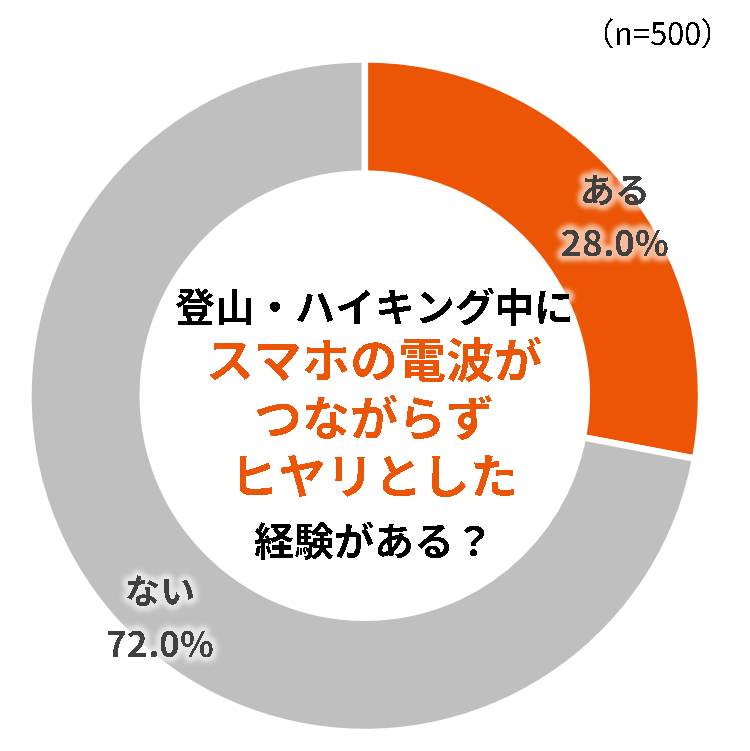 登山やハイキング中にスマホが通信圏外になり不便や困った思いをしたこと（上位7項目）