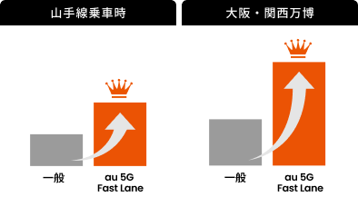 山手線乗車時と大阪・関西万博会場内のいずれも、一般利用時よりau 5G Fast Lane利用時のダウンロード速度が向上したことを示すグラフ
