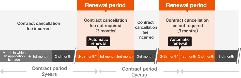 About the contract period