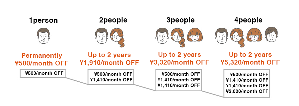 The discount applies to up to 10 lines for your family's smartphones per line for a fixed-line communications service