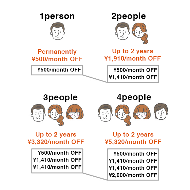 The discount applies to up to 10 lines for your family's smartphones per line for a fixed-line communications service