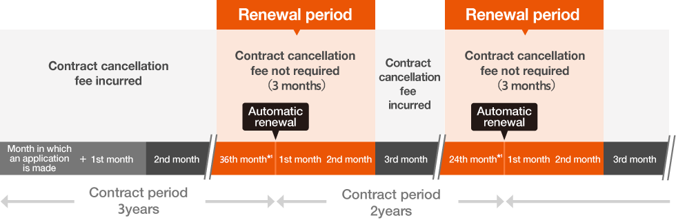 About the contract period