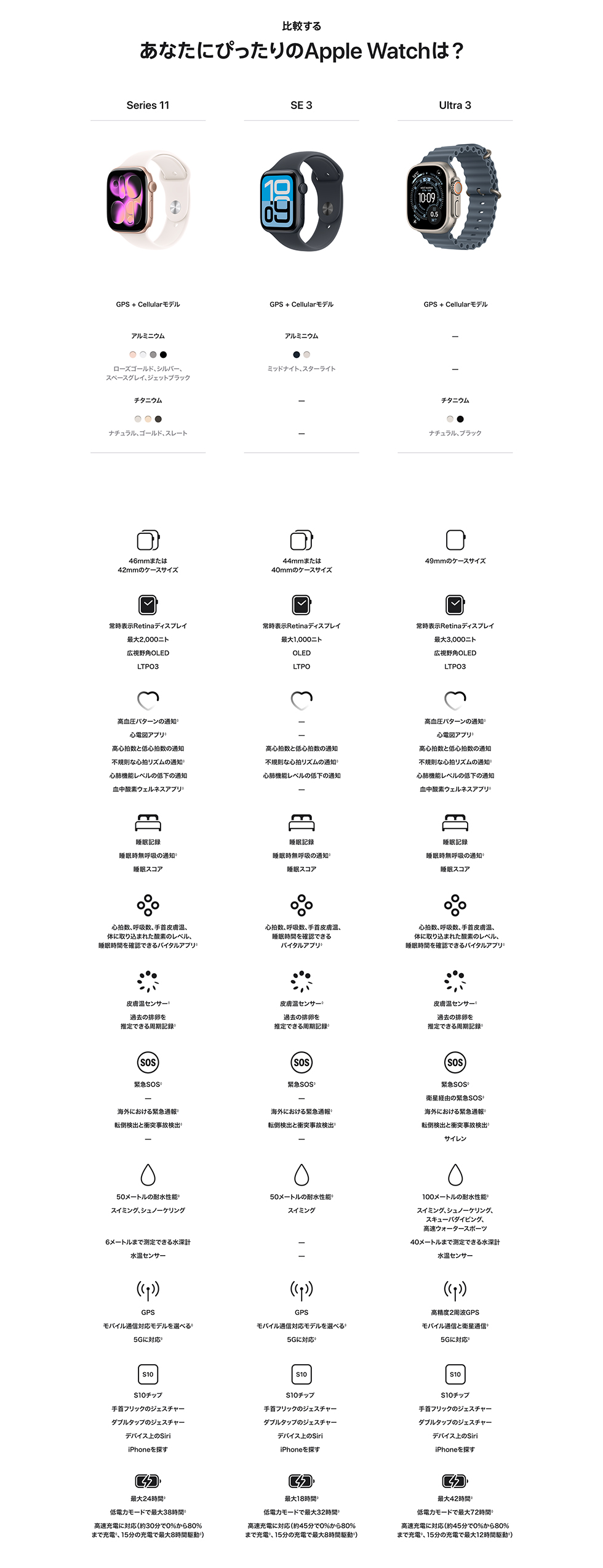 画像：比較する　あなたにぴったりのApple Watchは?