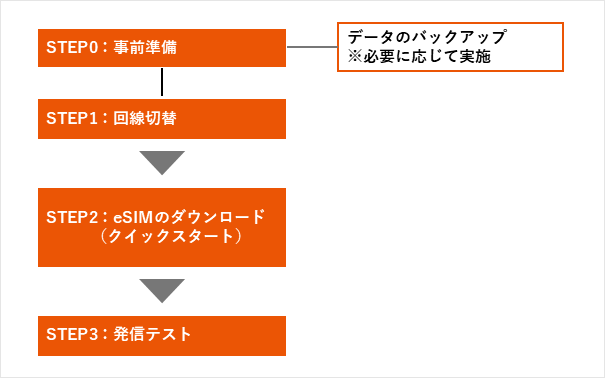 開通お手続きの流れイメージ