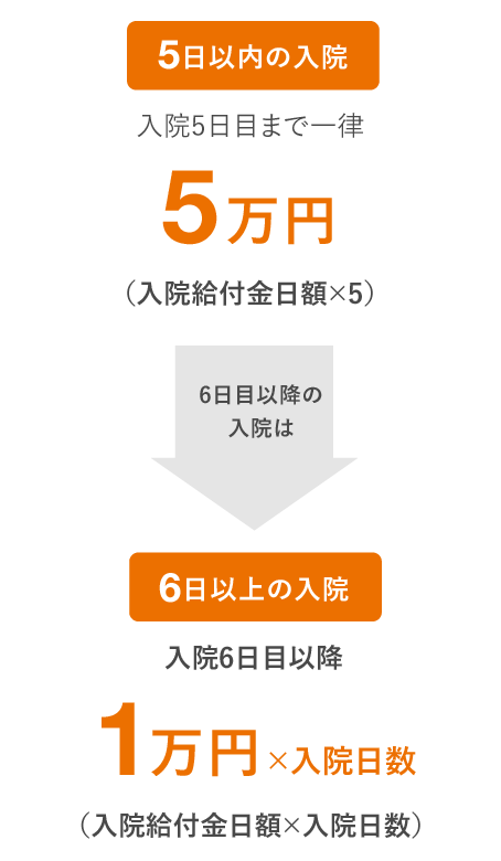 入院給付金日額 10,000円の場合