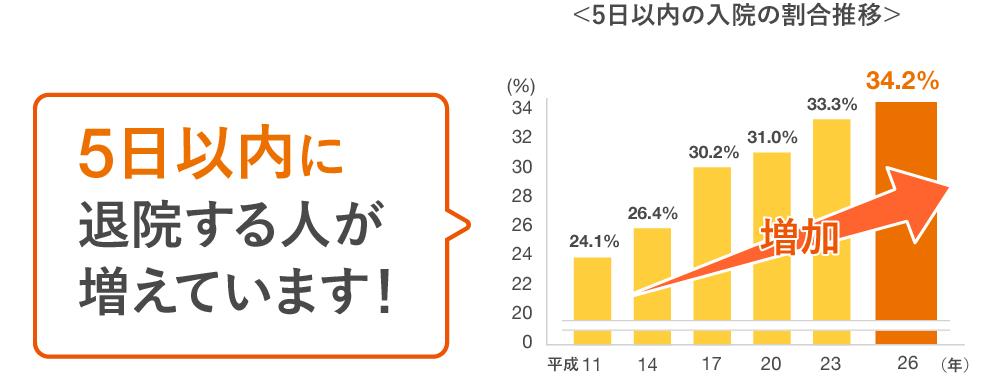 入院給付金日額 10,000円の場合