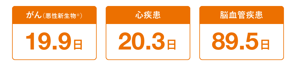 がん19.9日 心疾患20.3日 脳血管疾患89.5日