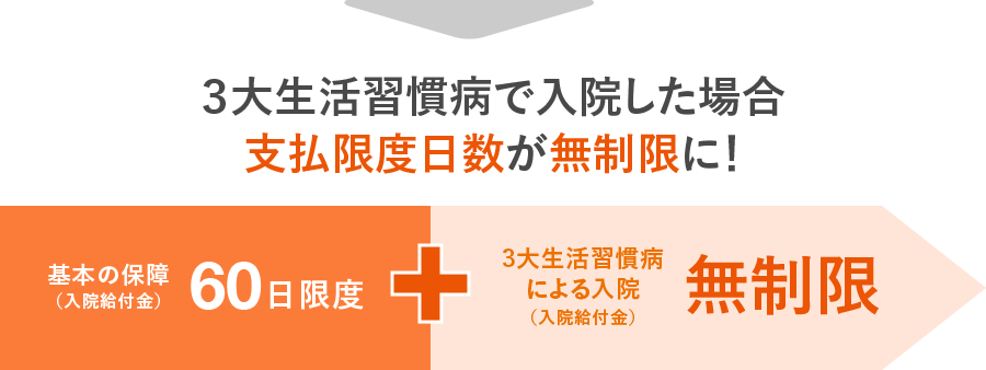 3大生活習慣病で入院した場合支払い制限度日数が無制限に！