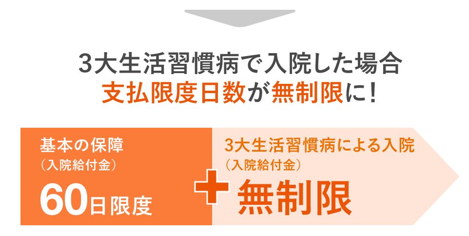 3大生活習慣病で入院した場合支払い制限度日数が無制限に！